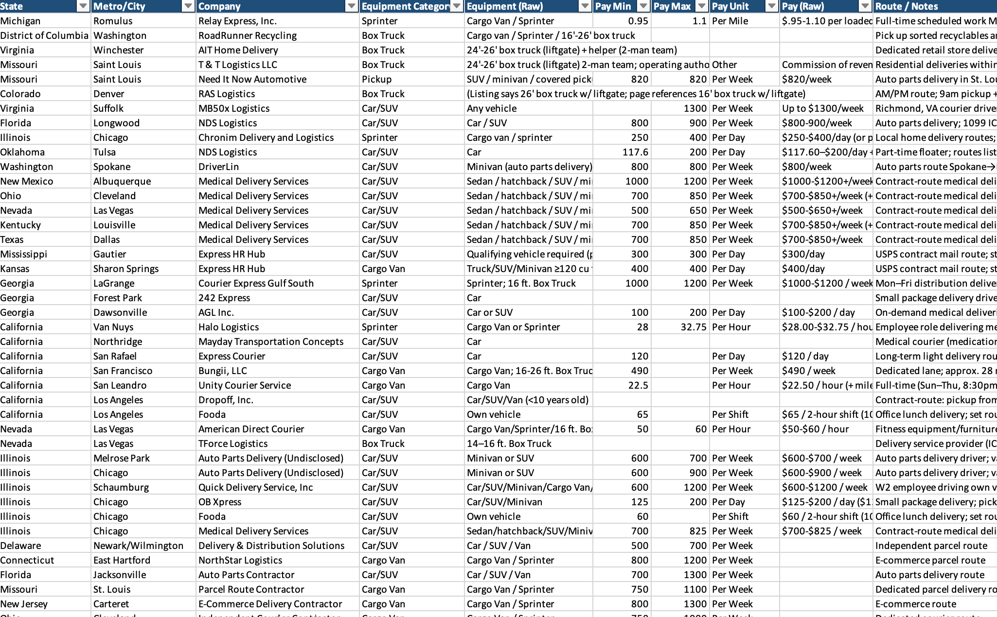 Personal Vehicle Courier Course & Network Routes